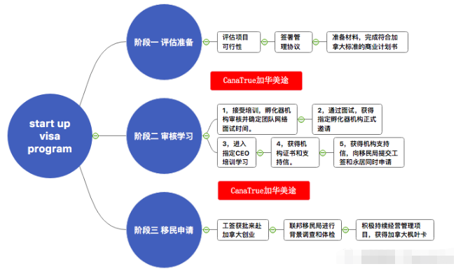 加拿大 Start-up Visa SUV创业移民常见问题解答
