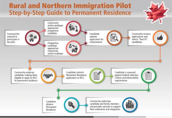 加拿大北湾农村和北方移民试点项目 加拿大北湾农村和北方移民试点项目