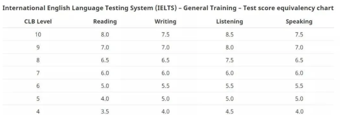 加拿大技术移民需要考思培还是雅思？