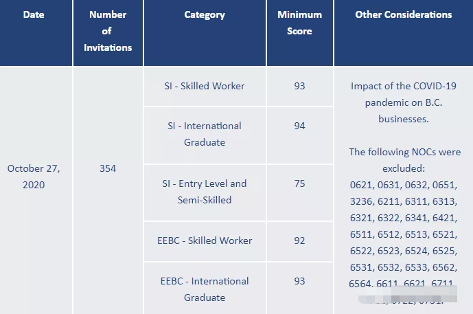 10月27日加拿大BCPNP最新移民邀请