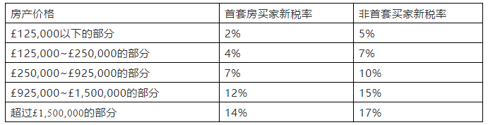 英国买卖房屋需要缴哪些税? 英国买卖房屋需要缴哪些税?