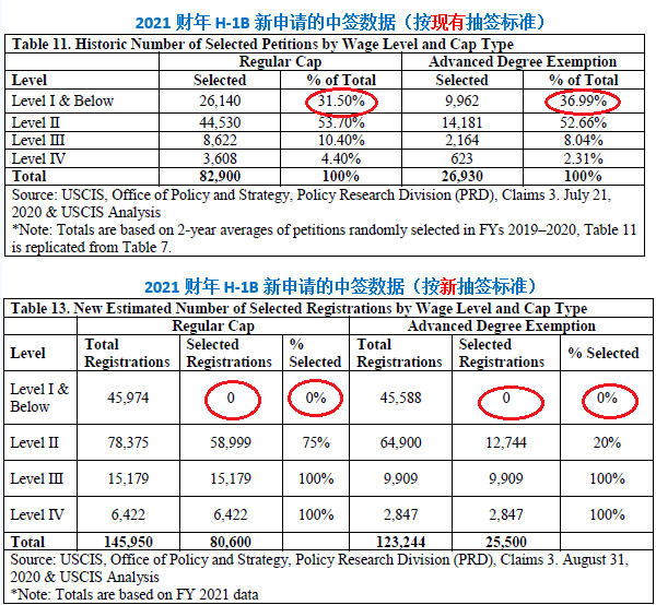 美国H-1B申请将执行新标准：工资从高到低抽签