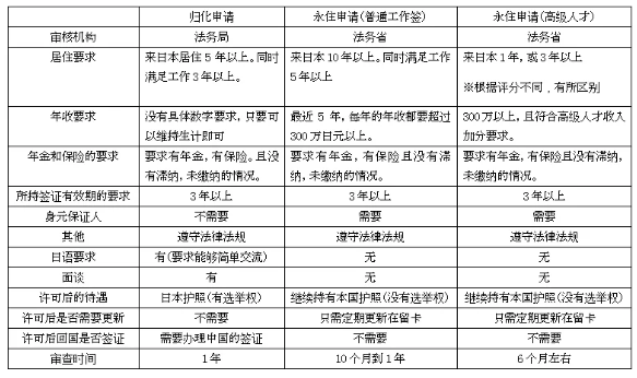 日本移民归化及永住区别? 日本移民归化及永住区别?
