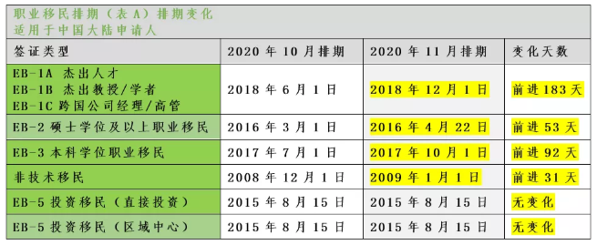 2020年11月美国移民排期解析