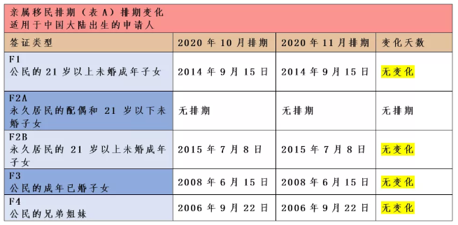 2020年11月美国移民排期解析 2020年11月美国移民排期解析