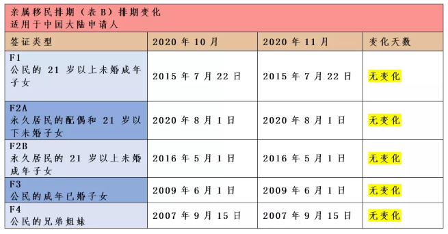 2020年11月美国移民排期解析 2020年11月美国移民排期解析
