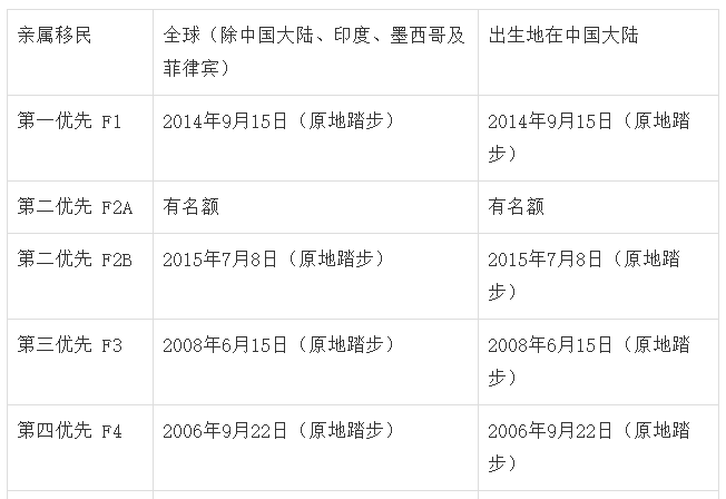 2020年11月美国移民排期