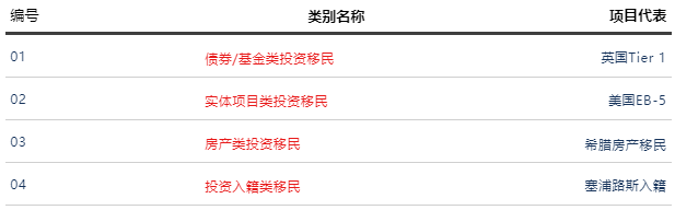 投资移民各国项目监管机构汇总