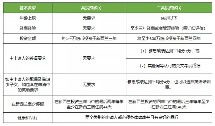 新西兰投资移民,一类及二类投资要求对比 新西兰投资移民,一类及二类投资要求对比
