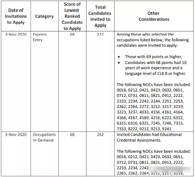 11月3日加拿大萨省无雇主移民发布邀请