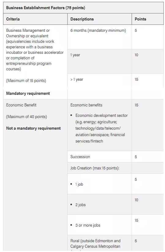 加拿大阿省启动留学生投资创业移民项目