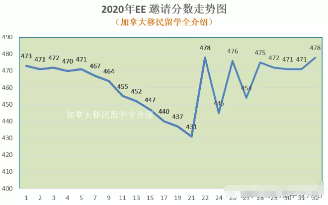 11月5日加拿大EE对所有类别发出邀请