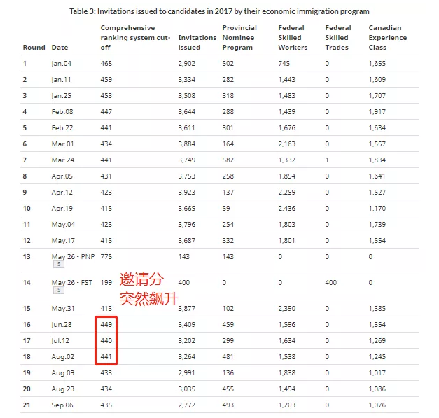 11月5日加拿大移民局新一轮EE邀请，邀请分飙升至478分