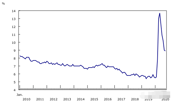 加拿大公布10月劳工市场报告