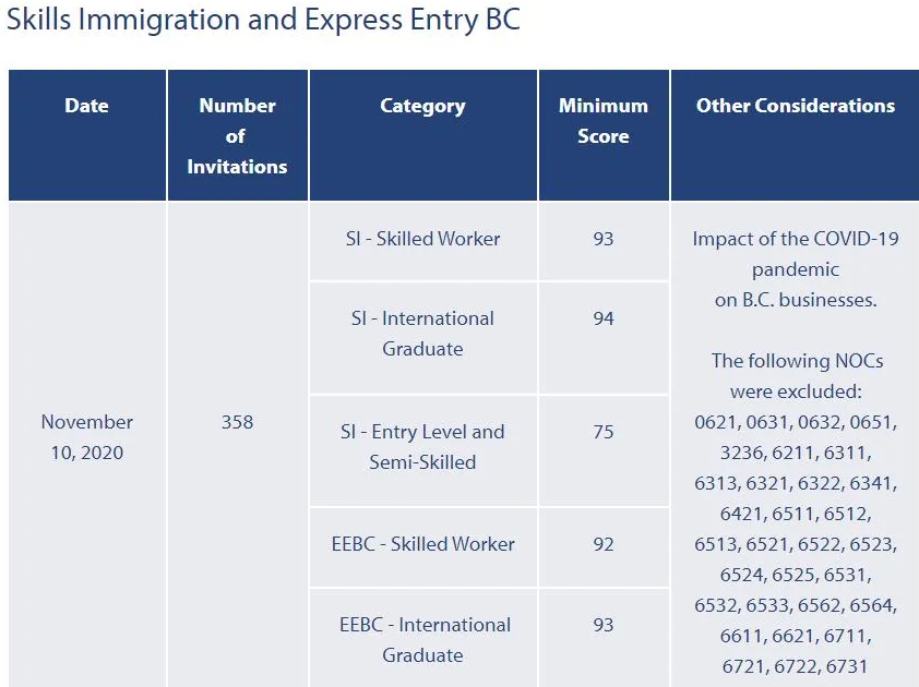 11月10日加拿大BCPNP公布本月第一轮甄选结果
