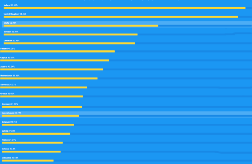 爱尔兰成为欧洲英语普及率最高的国家！