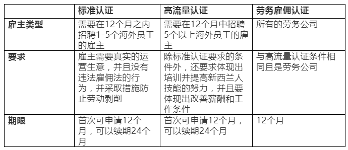 新西兰移民，未经认证的雇主将无法招聘海外员工