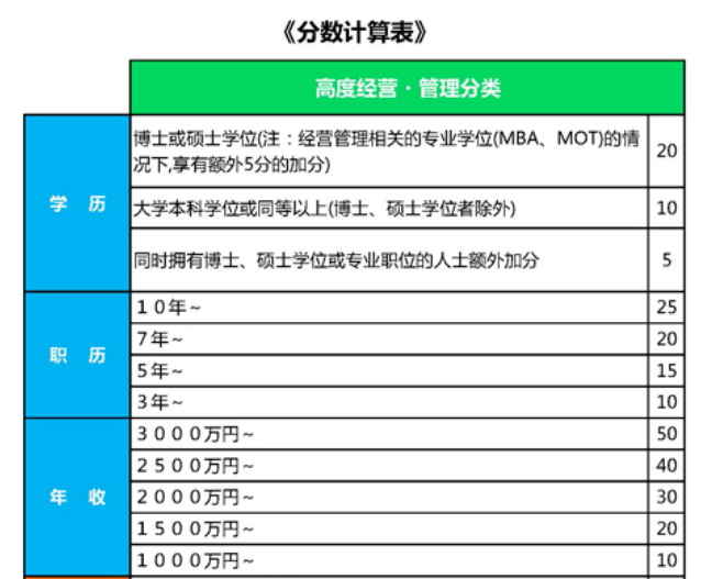 日本高级经营管理人才签证积分计算表
