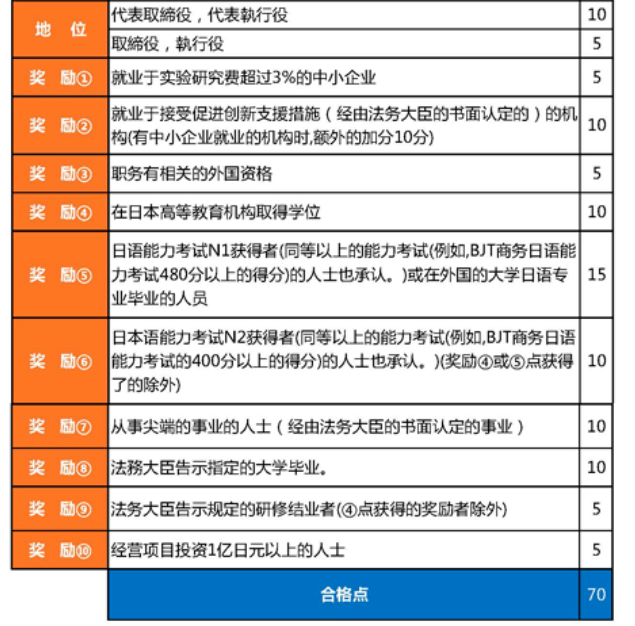 日本高级经营管理人才签证积分计算表