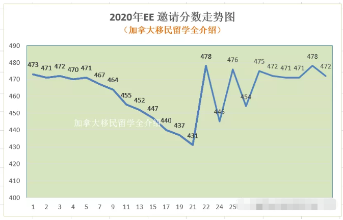 11月18日加拿大移民局发出例行EE邀请