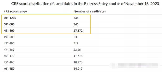 11月18日加拿大移民局发出例行EE邀请