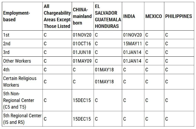 2020年12月美国移民排期表