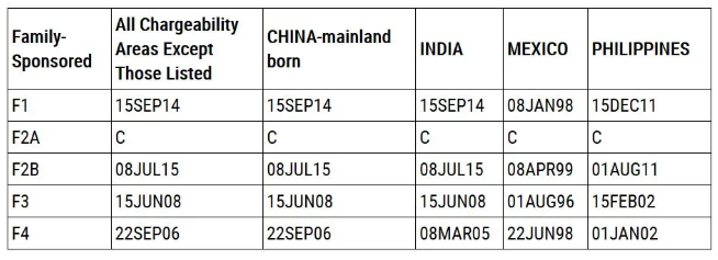 2020年12月美国移民排期表