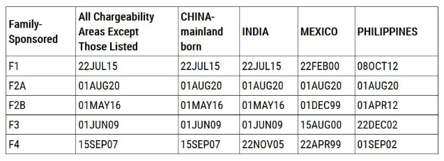 2020年12月美国移民排期表