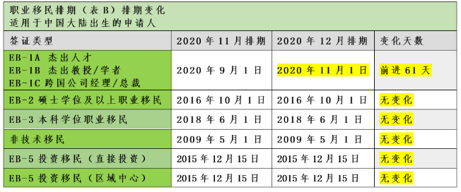 2020年12月美国移民排期,EB1大幅前进! 2020年12月美国移民排期,EB1大幅前进!