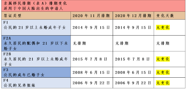 2020年12月美国移民排期,EB1大幅前进! 2020年12月美国移民排期,EB1大幅前进!