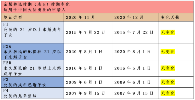 2020年12月美国移民排期,EB1大幅前进! 2020年12月美国移民排期,EB1大幅前进!