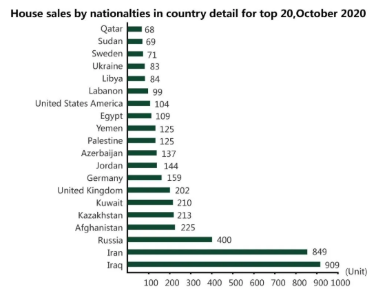 最近几月，中国投资者投资土耳其房产数量呈下降趋势