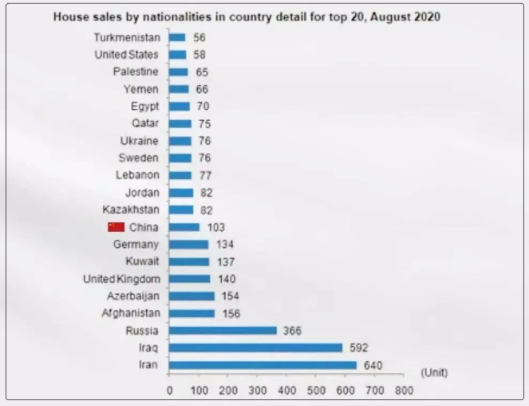 最近几月，中国投资者投资土耳其房产数量呈下降趋势