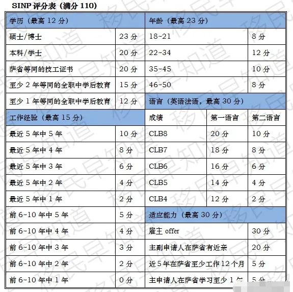 加拿大萨省SINP打分，法语最高可加10分