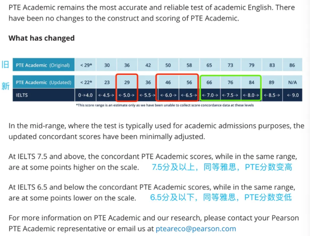 培生官网：雅思&PTE分数换算规则调整