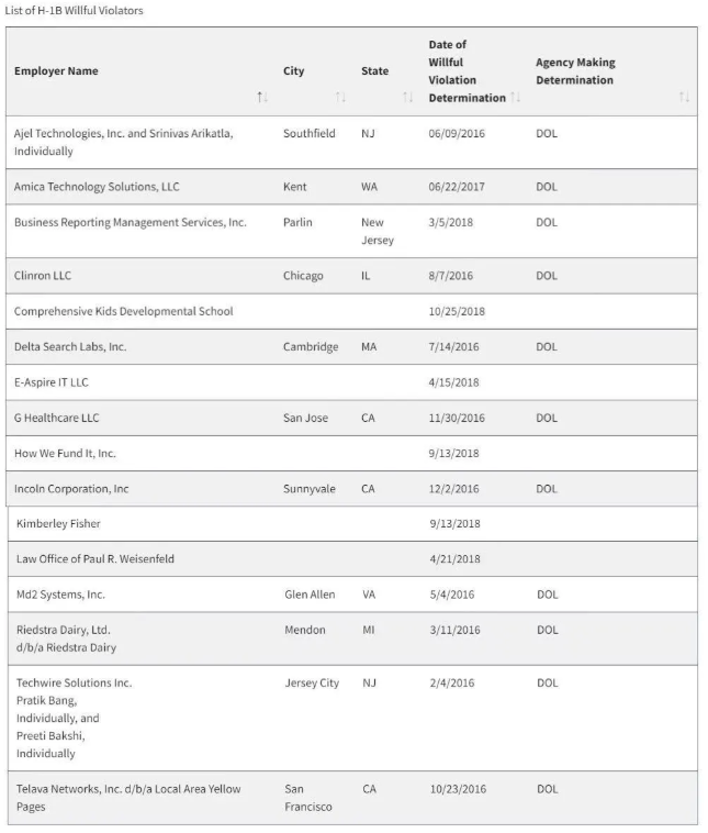 2020年美国H-1B雇主黑名单公布