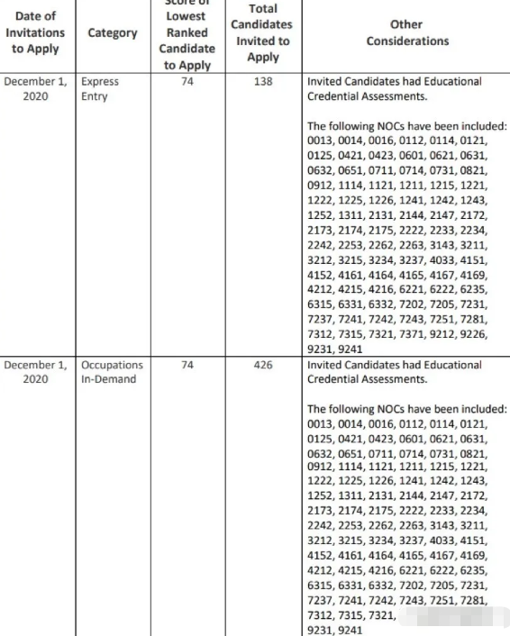 12月1日加拿大萨省无雇主技术移民邀请