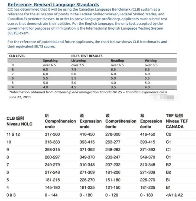 加拿大哪些移民项目对法语有要求? 加拿大哪些移民项目对法语有要求?