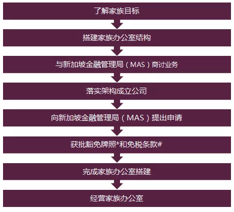 为什么新加坡是设立家族办公室的好地方？