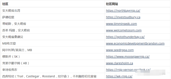 加拿大RNIP移民试点门槛下调
