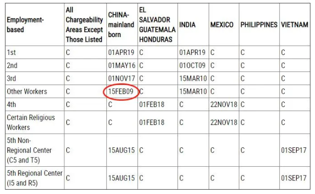 聊聊美国EB3非技术移民 聊聊美国EB3非技术移民