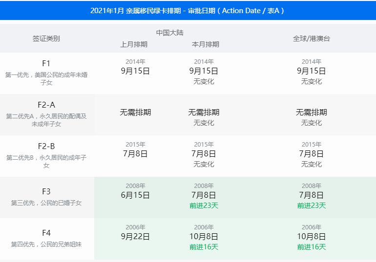 2021年1月美国移民排期