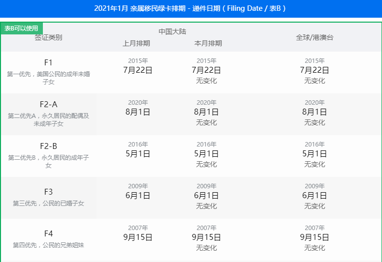 2021年1月美国移民排期