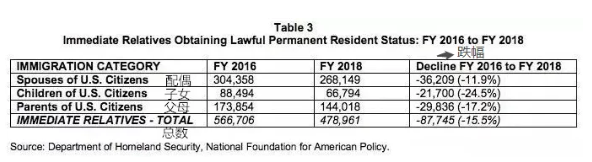 2016~2018年美国绿卡获得人数下降五分之一