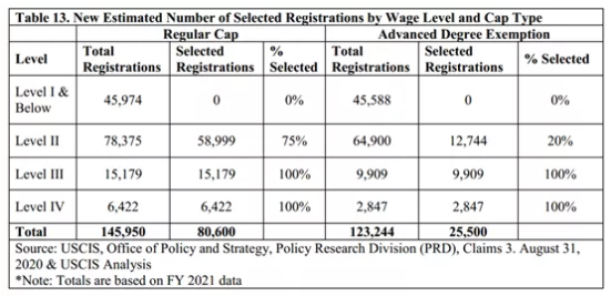 2021年美国H1B改革内容都有哪些？