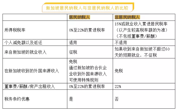 新加坡个人所得税申报攻略