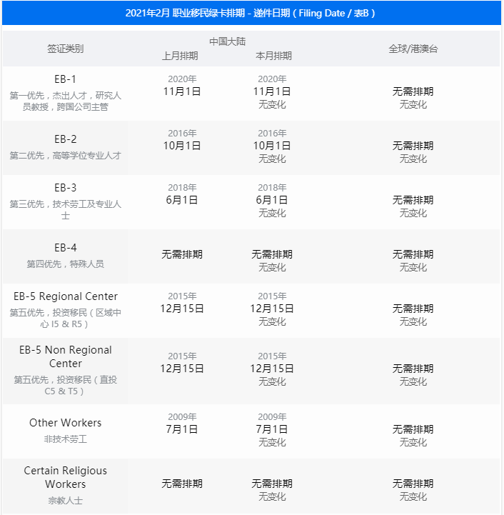 2021年2月美国移民排期公布
