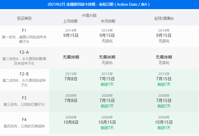 2021年2月美国移民排期公布