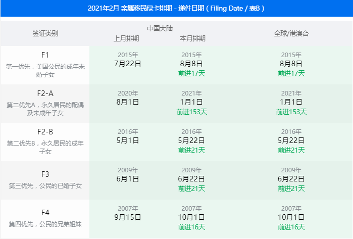 2021年2月美国移民排期公布