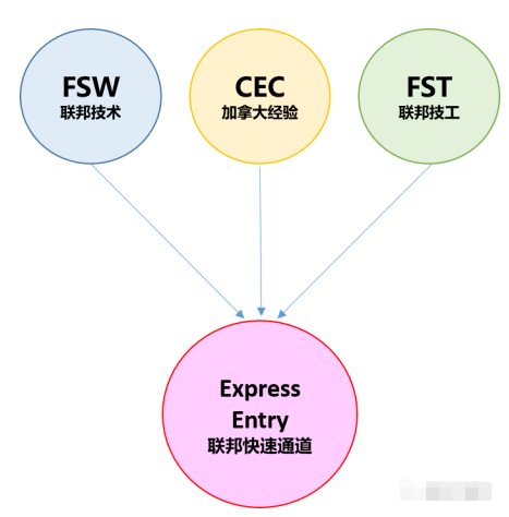 加拿大EE移民（FSW和CEC）深度解答